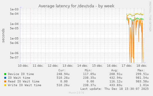 Average latency for /dev/sda