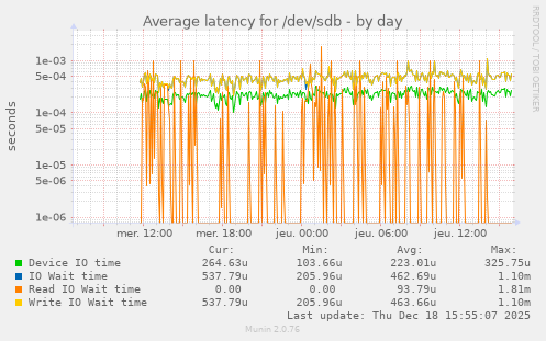 Average latency for /dev/sdb