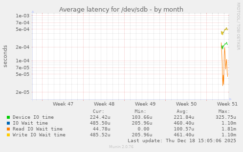 Average latency for /dev/sdb