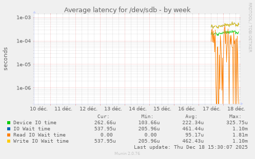 Average latency for /dev/sdb
