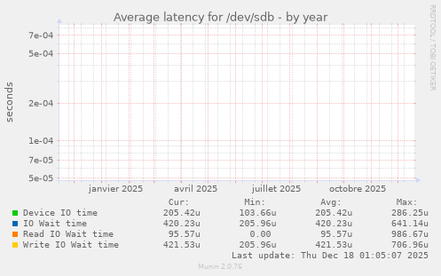 Average latency for /dev/sdb