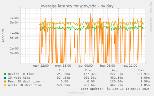 Average latency for /dev/sdc