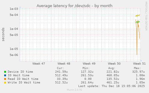 Average latency for /dev/sdc