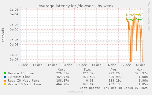 Average latency for /dev/sdc