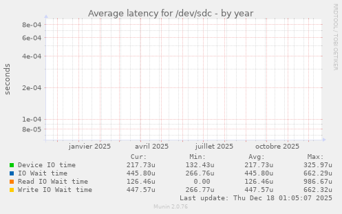 Average latency for /dev/sdc