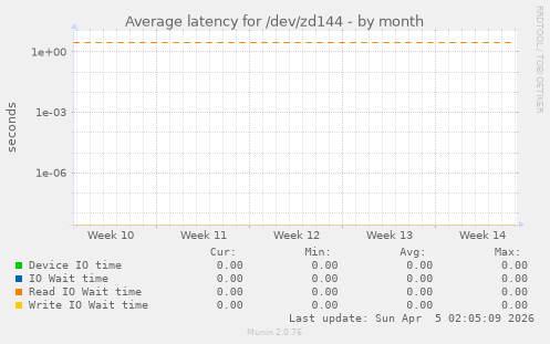 Average latency for /dev/zd144
