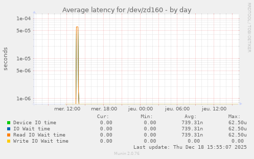 Average latency for /dev/zd160