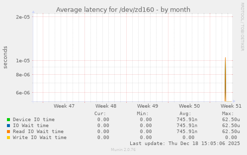 Average latency for /dev/zd160