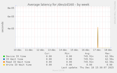 Average latency for /dev/zd160