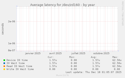 Average latency for /dev/zd160