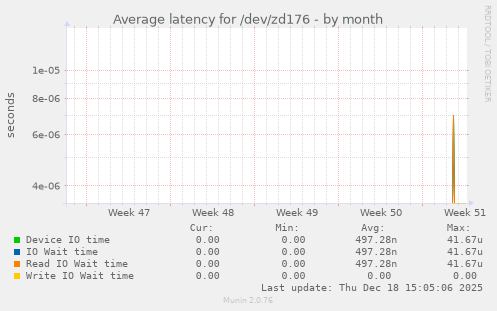 Average latency for /dev/zd176