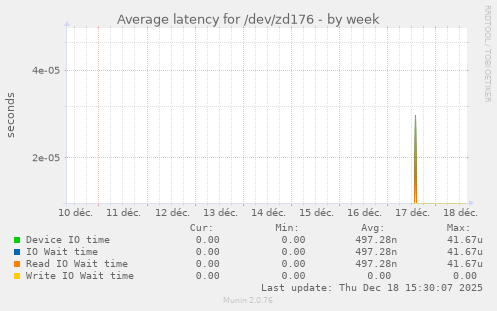 Average latency for /dev/zd176