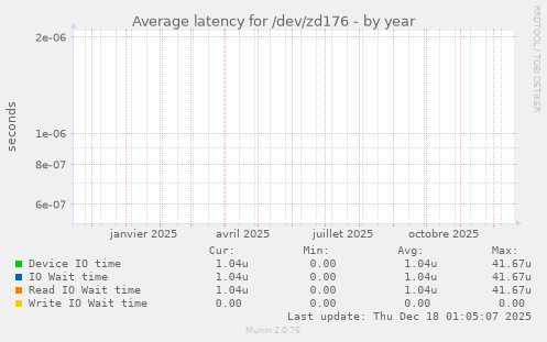 Average latency for /dev/zd176