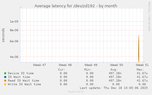 Average latency for /dev/zd192