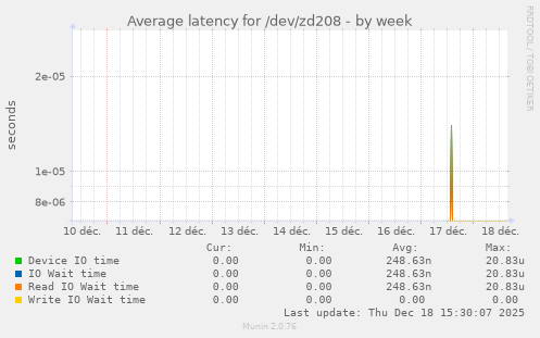 Average latency for /dev/zd208