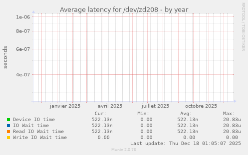 Average latency for /dev/zd208