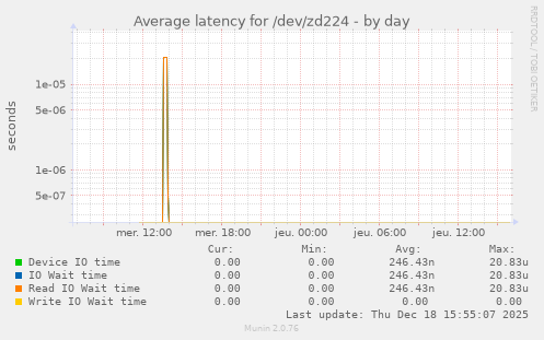 Average latency for /dev/zd224