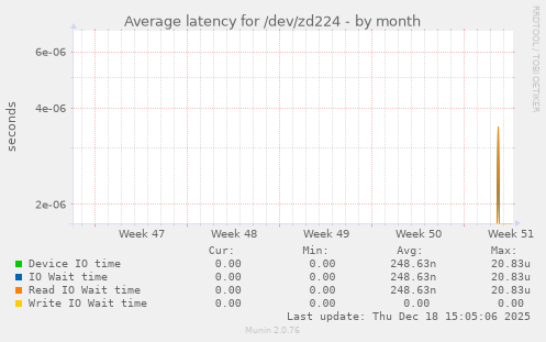 Average latency for /dev/zd224