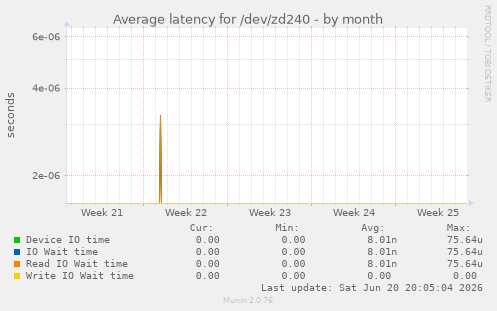 Average latency for /dev/zd240