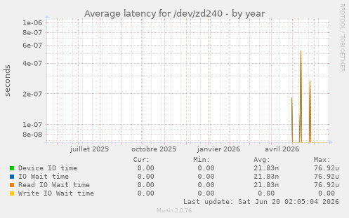 Average latency for /dev/zd240