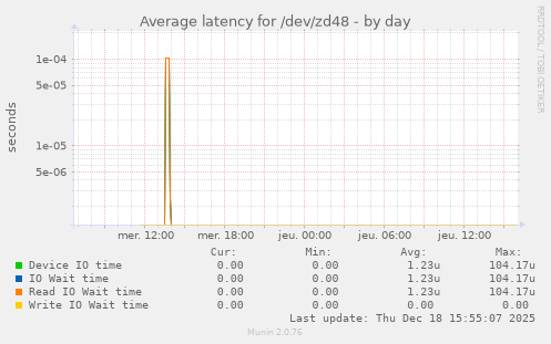 Average latency for /dev/zd48