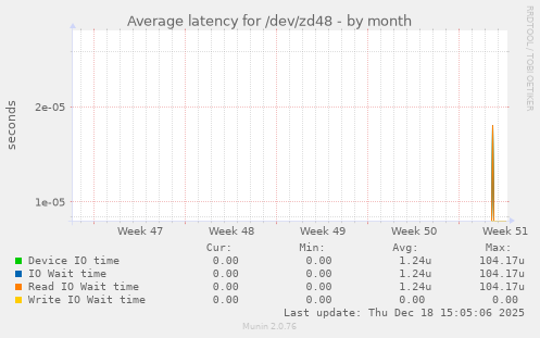 Average latency for /dev/zd48