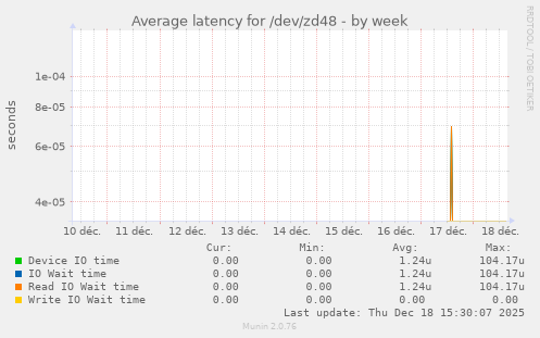 Average latency for /dev/zd48