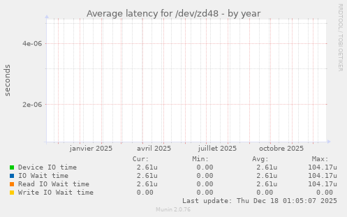Average latency for /dev/zd48