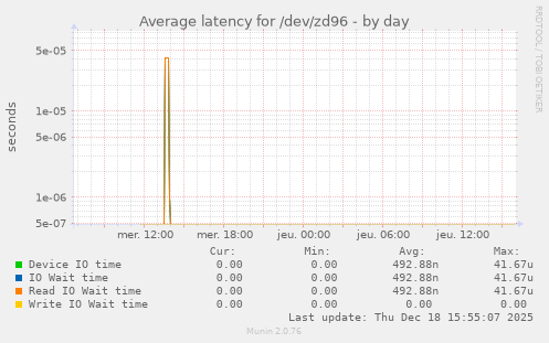 Average latency for /dev/zd96