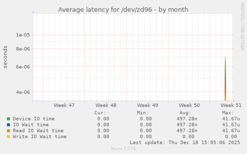 Average latency for /dev/zd96