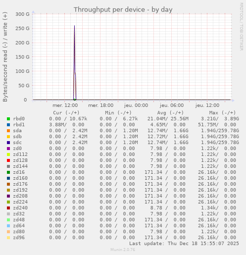 Throughput per device