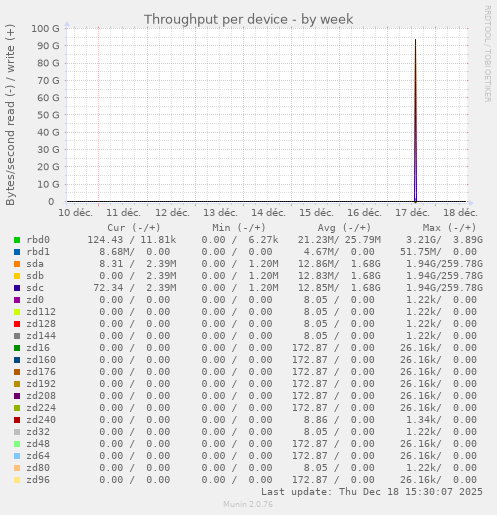 Throughput per device