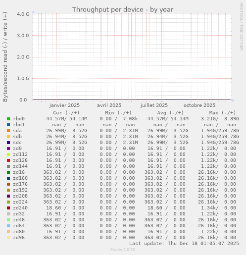 Throughput per device