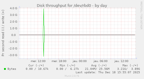 Disk throughput for /dev/rbd0