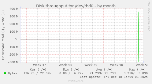 Disk throughput for /dev/rbd0