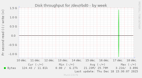 Disk throughput for /dev/rbd0