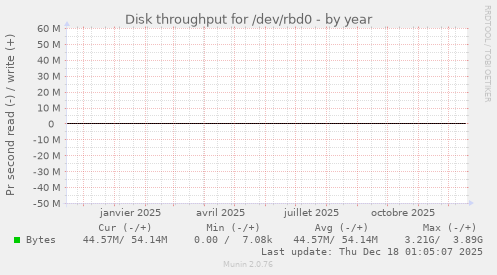 Disk throughput for /dev/rbd0