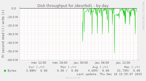 Disk throughput for /dev/rbd1