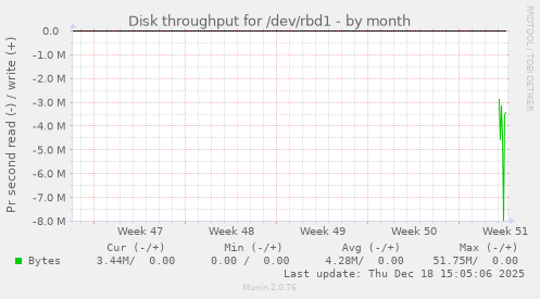 Disk throughput for /dev/rbd1