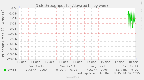 Disk throughput for /dev/rbd1