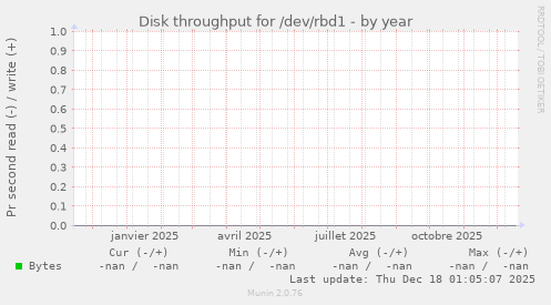 Disk throughput for /dev/rbd1