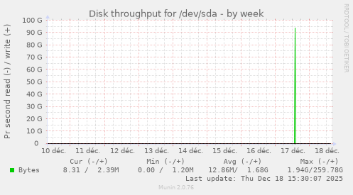 Disk throughput for /dev/sda