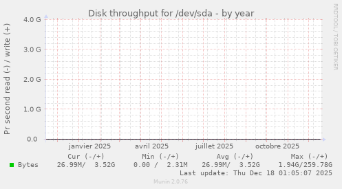Disk throughput for /dev/sda