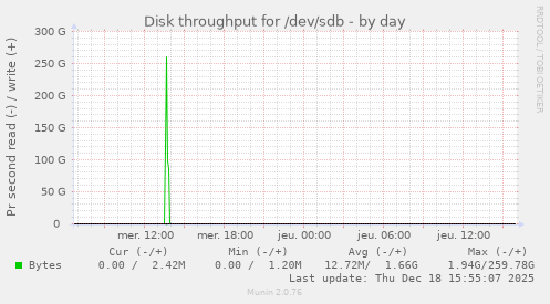 Disk throughput for /dev/sdb
