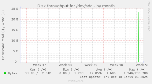 Disk throughput for /dev/sdc