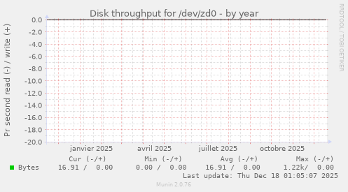 Disk throughput for /dev/zd0