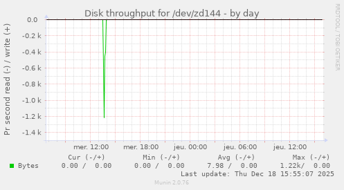 Disk throughput for /dev/zd144