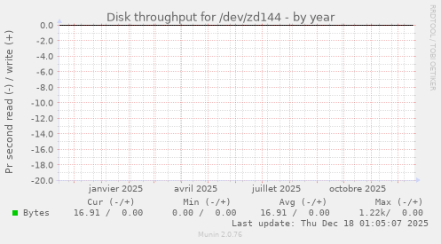 Disk throughput for /dev/zd144