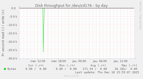 Disk throughput for /dev/zd176