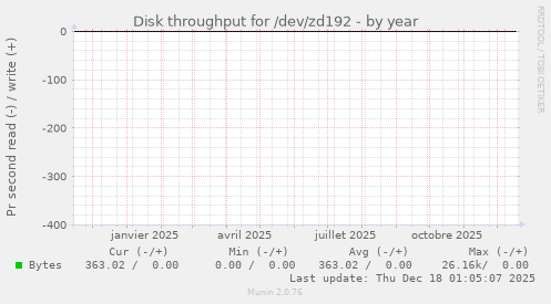 Disk throughput for /dev/zd192